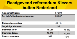 Bron: www.denhaag.nl (Bureau Verkiezingen)